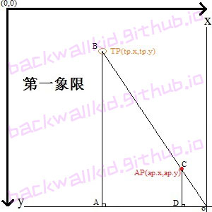 第一象限，手指触点、箭头指向与cp的关系